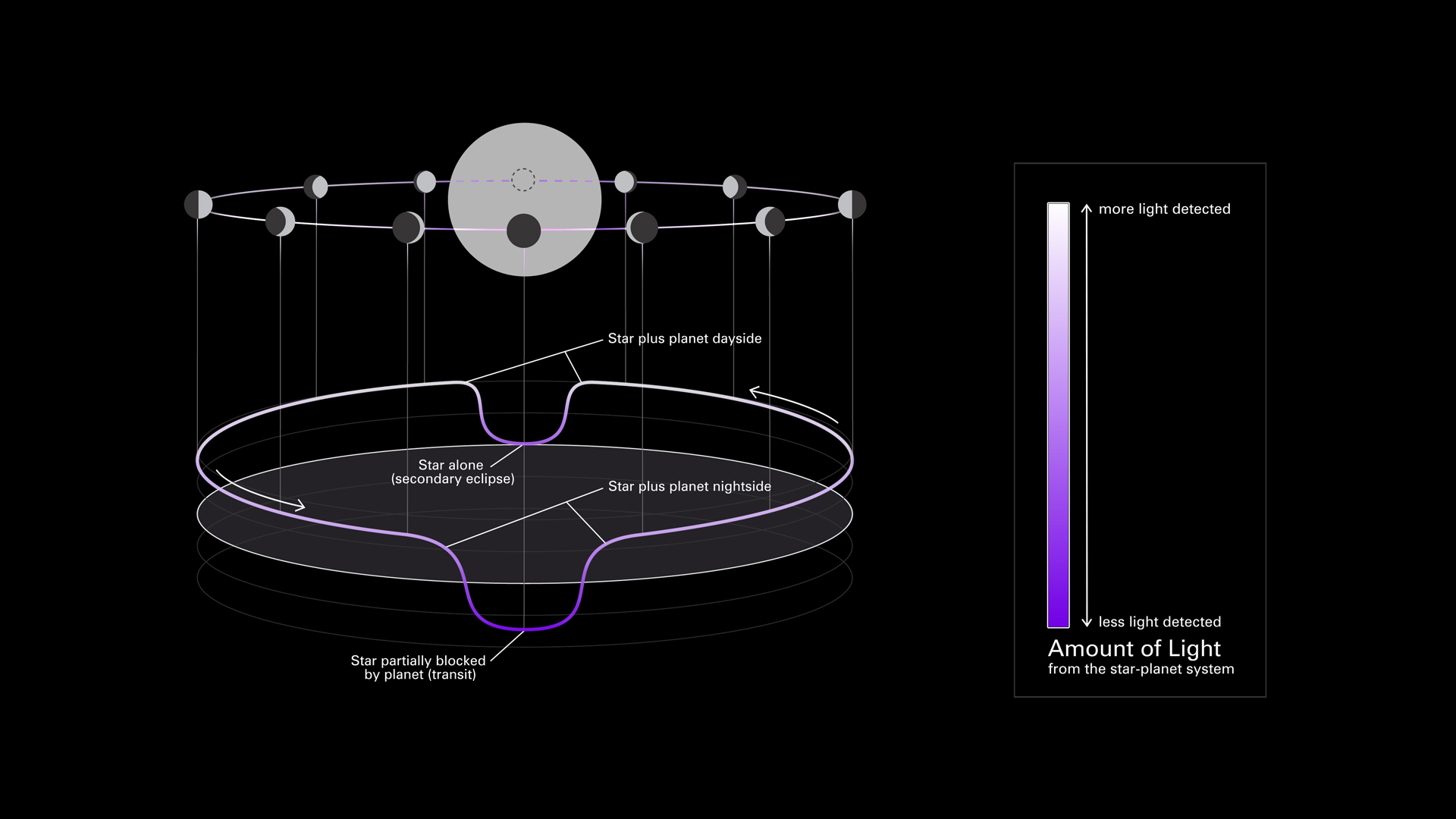 This simplified diagram of an exoplanet phase curve shows the change in total brightness of a star–planet system as the planet orbits the star. The system looks brighter when more of the lit side of the planet is facing 